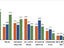 환경부, 자연환경 만족도 조사 결과 '세종시, 제주도, 경남도 순으로 높아..