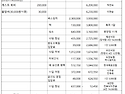 26년 6월 완도, 보길도 회계보고