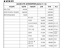 2025년 순천만 조계산 회계보고