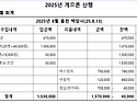 2025년 8월 백암산 회계보고