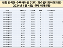 세종시 반곡동 수루배마을 3단지 아파트 2024년1월~8월 현재 매매현황