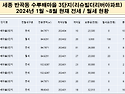 세종시 반곡동 수루배마을 3단지 아파트 2024년1월~8월 현재 전세/월세 현황