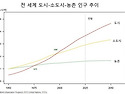 세계 실질 도시화율 80% 넘었다&hellip;5명 ..