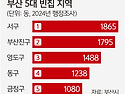부산~! 제2도시인데 빈집만 1만1471..