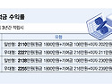 '월 50만원' 3년 넣으면 "2255만원 ..