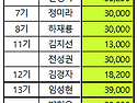2026년 5월 회비 및 기부금 내역
