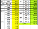 5월 회비 및 기부금 내역