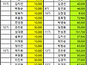 10월 회비 및 기부금 내역