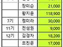 2026년 6월 회비 및 기부금 내역