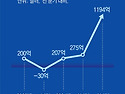 그냥 심심해서요. (32463) 韓증시 부진..