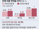 26.10.28 한국은행 총제 고금리 장기화 발언..충격 빚에는 은퇴 없다 사상최대연체 진행 시작 20..