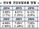 내년 건강보험료율 7.19%로 동결&hellip;중증&middot;희귀난치질환 보장 확대
