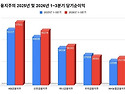 5대 금융 누적 순익 19.6조 &lsquo;역대 최대&rsquo;&hellip;증권 날고 보험은 부진