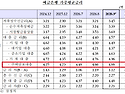 올 9월 은행 주담대 금리 4.88%&hellip;14년 5개월 만에 최고 수준