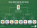 북중미 월드컵 8강 대진 확정&hellip;유럽 6개국+메시 아르헨+복병 모로코
