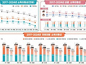 소득계층 10명 중 7명 제자리&hellip;굳어지는 '계층 사다리'