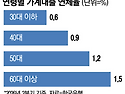 &ldquo;부모&middot;자식 다 내 책임, 쓰러질 수도 없네요&rdquo;&hellip;60대 연체율 4년새 두배로
