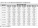 출퇴근 고통받는 고양시민..