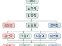 사림 계보