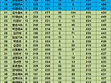 5월 23일 우리동네 볼링왕 점수 결과!..