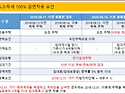 양도소득세 100감면적용 요건