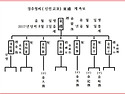 신전 고모 동례 계 족보