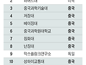 전세계 공대순위