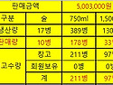 5/2일(금) 현재 판매현황임..