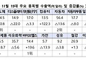 대미&#183;대중 수출 흔들…역..