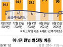폭염에도 전력난 없다&hellip; ..