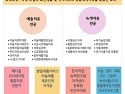 한국열린사이버대학교 통합치유학과 예술치유전공
