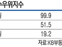 대 심리지수 모두 ‘최저’ … 부동산 빙하기