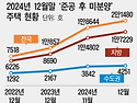 쌓이는 미분양… 민간공급 &#8216;셧다운&#8217; 위기