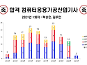 축 컴퓨터응용가공산업기사 합격(21년 1회차)