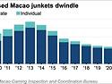 마카오 카지노사업자들, 정켓사업 축소 추세
