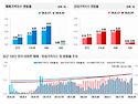 대전&middot;충북 아파트매매가 상승세&hellip; 세종&middot;충남은 하락