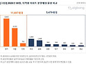 5월 충북 1448세대 분양… 대전·세종·충남 분양 없어