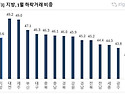 실거래가보다 낮아… 대전 아파트 하락 거래 비중 전국 최고