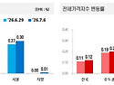 대규모 투자 호재에도 충청권 집값 반등 없어
