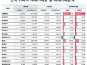 전국 부동산 거래량 3% 올랐다… 2020년 이후 4년 만에 반등