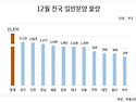 올해 충청권 마지막 분양 5600여 세대 공급