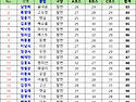 3차리그전 성적