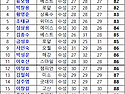 1차 리그전 성적