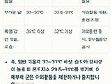 혹서기 온도지수를 알아보자