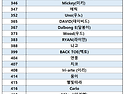 2024 PTC 예선 결과 - 준결승 진출자