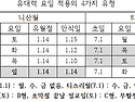 희년주기 성경달력과 유대..