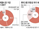 "롯데그룹 가장 걱정인 계열사는 케미칼과 건설"