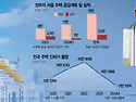 꼬인 부동산 정책에 집값 급등···'공급'으로 해결해야