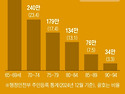 44년 만에 노인 기준 연령 바뀌나