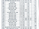 7월 성가표